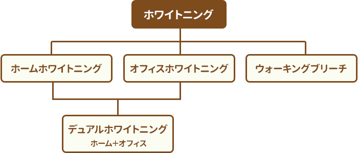 当院のホワイトニングについて<