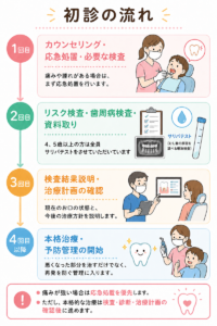初診の流れ説明