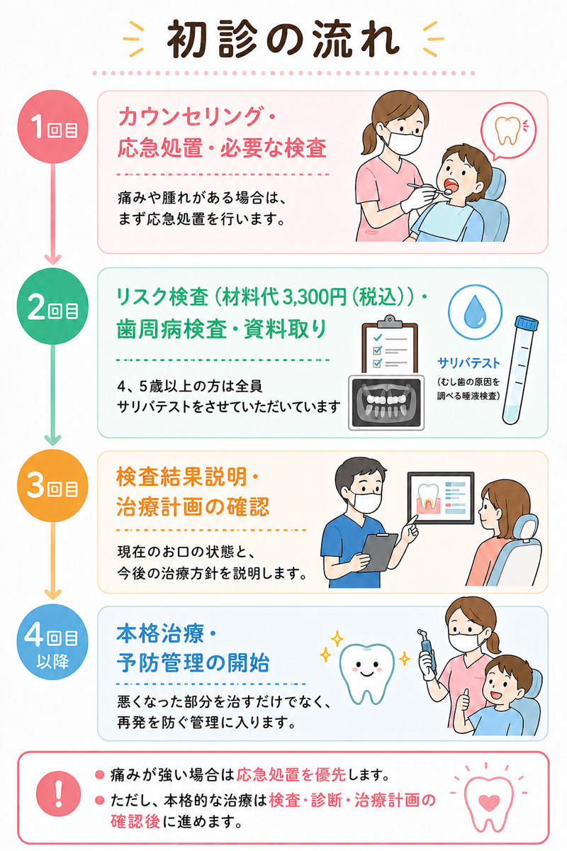 初診の流れ